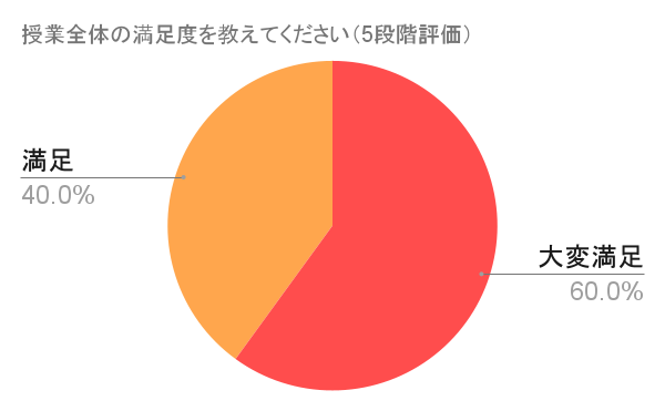 授業全体の満足度